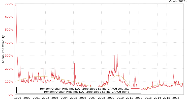 graph of Horizon Orphan Holdings LLC S0GARCH