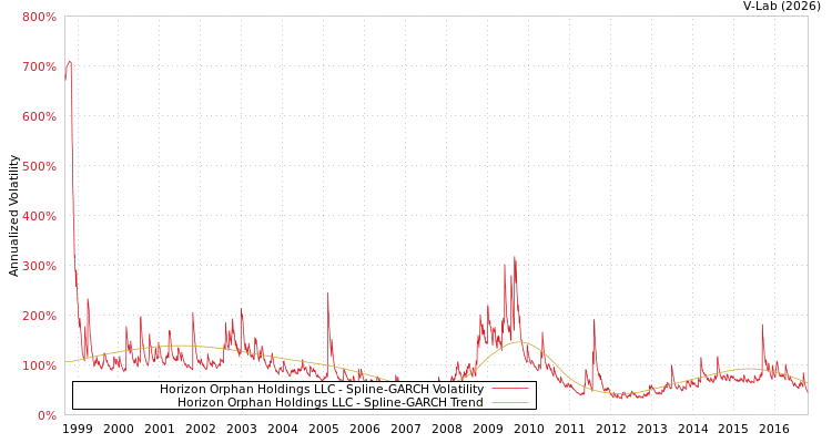 graph of Horizon Orphan Holdings LLC SGARCH
