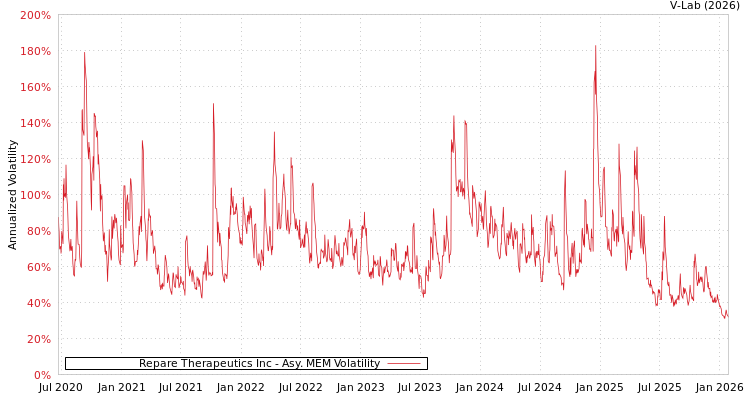 graph of Repare Therapeutics Inc AMEM