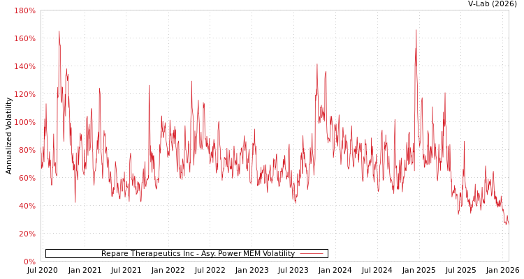graph of Repare Therapeutics Inc APMEM