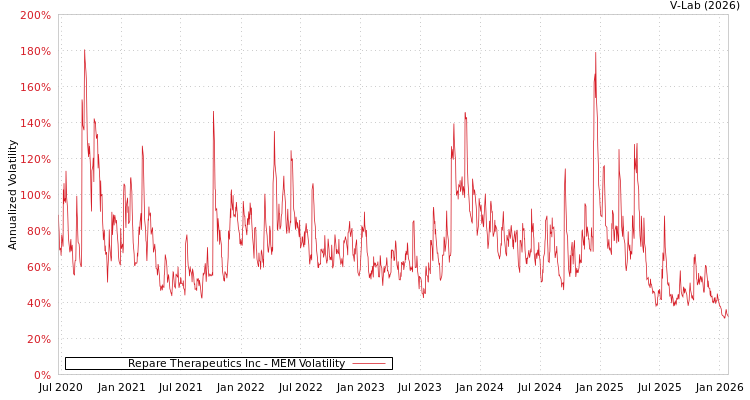 graph of Repare Therapeutics Inc MEM