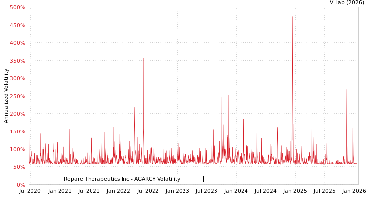 graph of Repare Therapeutics Inc AGARCH