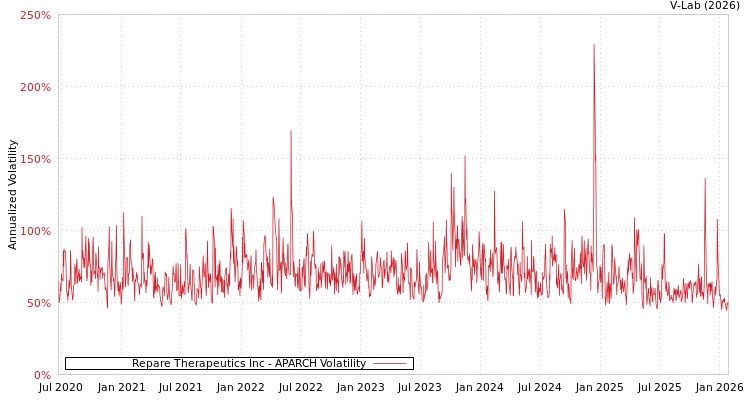 graph of Repare Therapeutics Inc APARCH