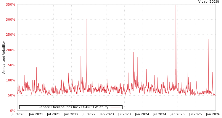 graph of Repare Therapeutics Inc EGARCH