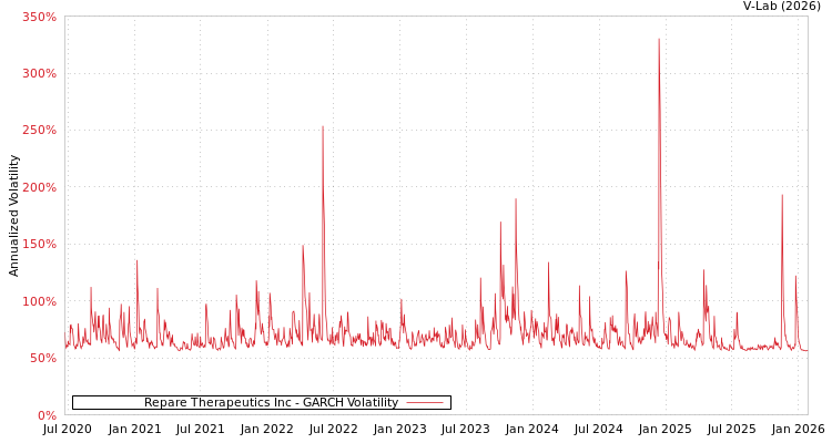 graph of Repare Therapeutics Inc GARCH