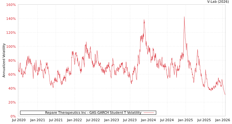 graph of Repare Therapeutics Inc GAS-GARCH-T