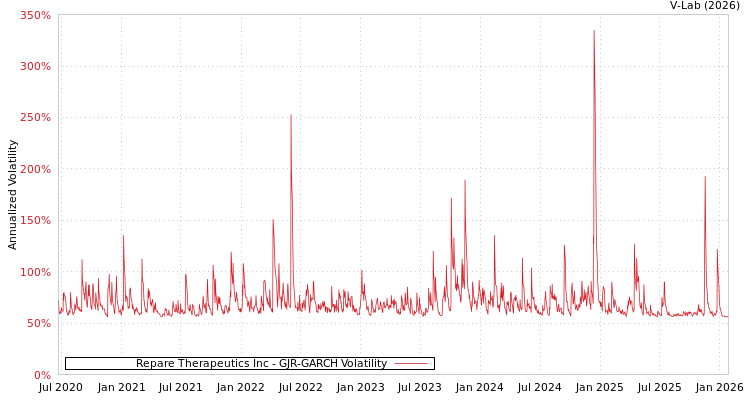graph of Repare Therapeutics Inc GJR-GARCH