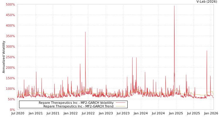 graph of Repare Therapeutics Inc MF2-GARCH