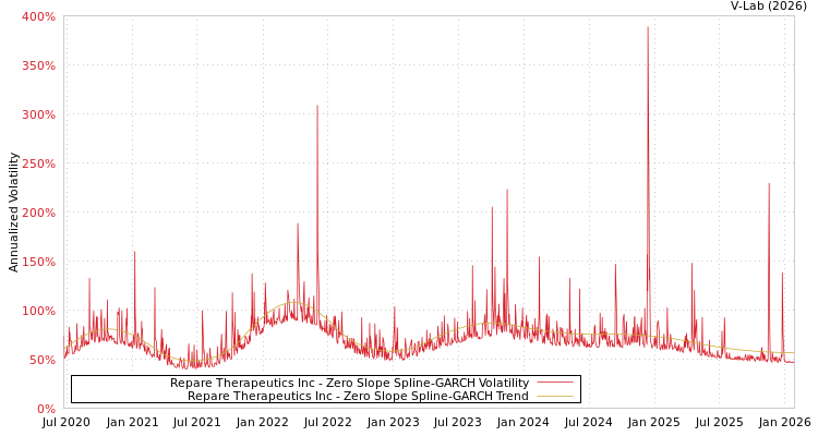 graph of Repare Therapeutics Inc S0GARCH