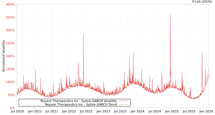 graph of Repare Therapeutics Inc SGARCH