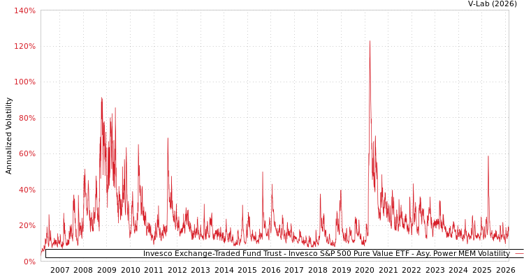 graph of Invesco Exchange-Traded Fund Trust - Invesco S&P 500 Pure Value ETF APMEM