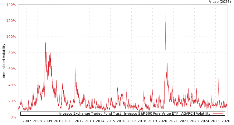graph of Invesco Exchange-Traded Fund Trust - Invesco S&P 500 Pure Value ETF AGARCH