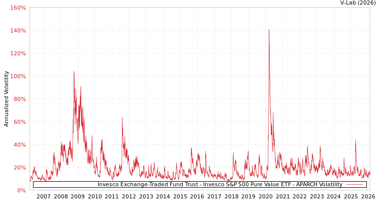 graph of Invesco Exchange-Traded Fund Trust - Invesco S&P 500 Pure Value ETF APARCH