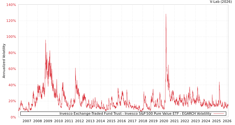 graph of Invesco Exchange-Traded Fund Trust - Invesco S&P 500 Pure Value ETF EGARCH