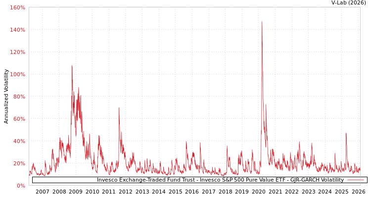 graph of Invesco Exchange-Traded Fund Trust - Invesco S&P 500 Pure Value ETF GJR-GARCH