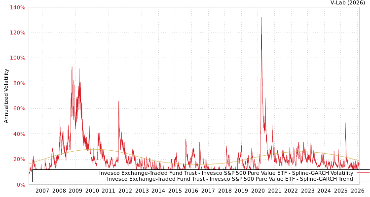 graph of Invesco Exchange-Traded Fund Trust - Invesco S&P 500 Pure Value ETF SGARCH