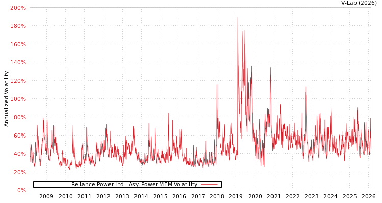 graph of Reliance Power Ltd APMEM