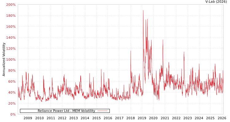 graph of Reliance Power Ltd MEM