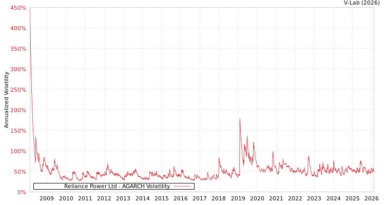 graph of Reliance Power Ltd AGARCH