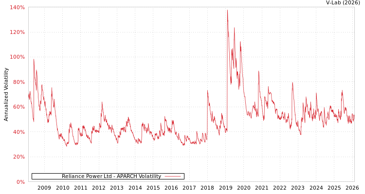 graph of Reliance Power Ltd APARCH