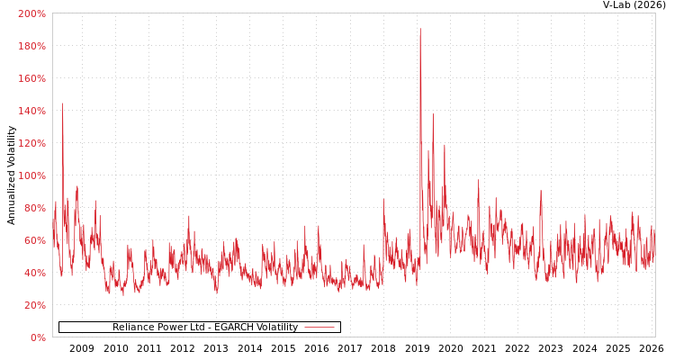 graph of Reliance Power Ltd EGARCH