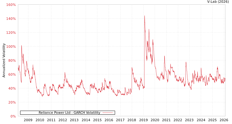 graph of Reliance Power Ltd GARCH