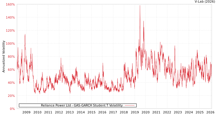 graph of Reliance Power Ltd GAS-GARCH-T