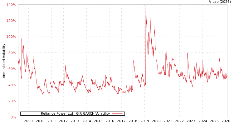 graph of Reliance Power Ltd GJR-GARCH
