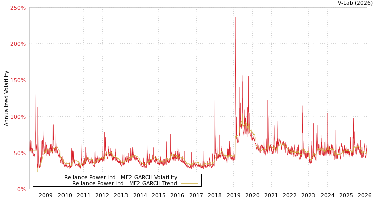 graph of Reliance Power Ltd MF2-GARCH