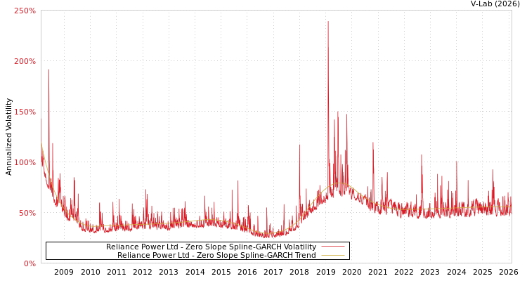 graph of Reliance Power Ltd S0GARCH