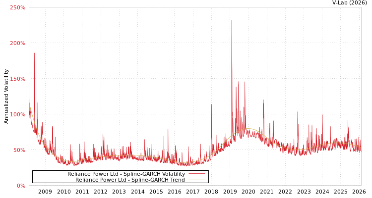 graph of Reliance Power Ltd SGARCH