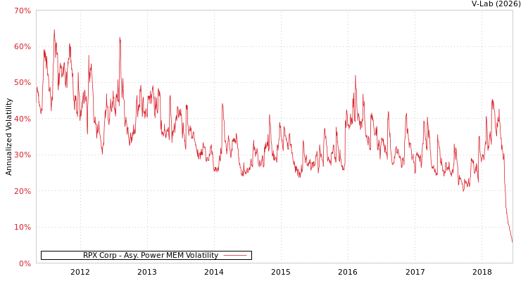 graph of RPX Corp APMEM