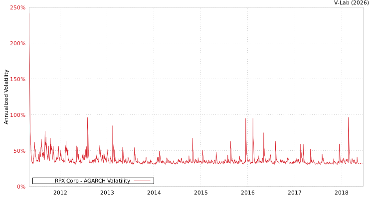 graph of RPX Corp AGARCH