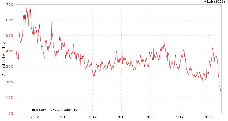 graph of RPX Corp APARCH