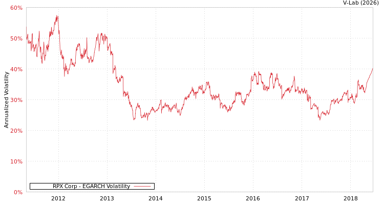 graph of RPX Corp EGARCH