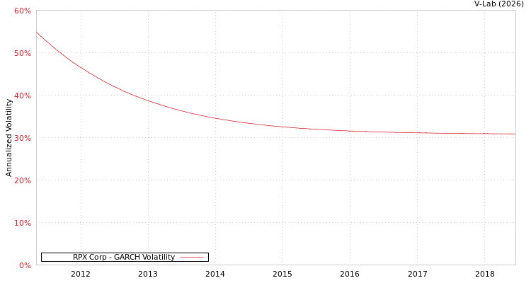 graph of RPX Corp GARCH