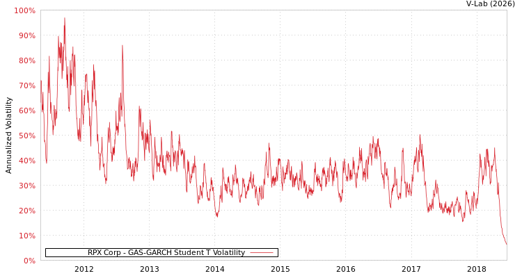 graph of RPX Corp GAS-GARCH-T