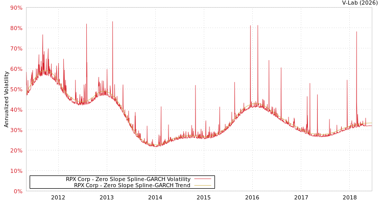 graph of RPX Corp S0GARCH