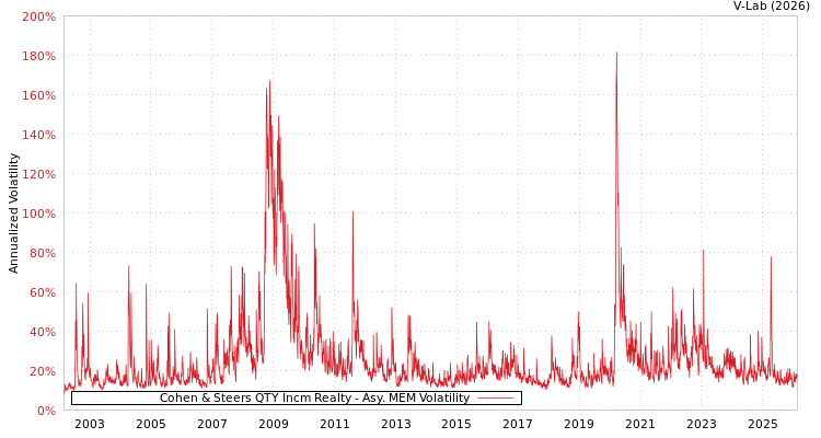 graph of Cohen & Steers QTY Incm Realty AMEM