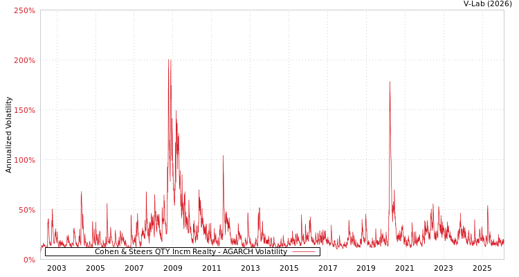 graph of Cohen & Steers QTY Incm Realty AGARCH