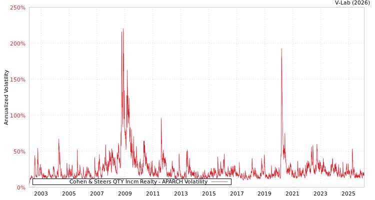 graph of Cohen & Steers QTY Incm Realty APARCH