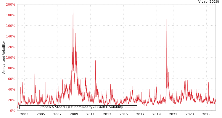 graph of Cohen & Steers QTY Incm Realty EGARCH