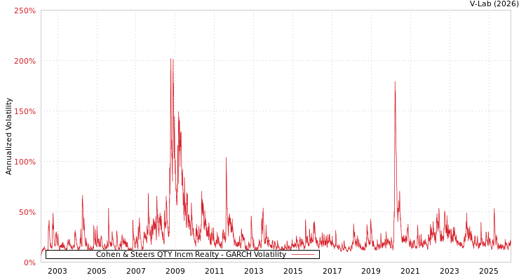 graph of Cohen & Steers QTY Incm Realty GARCH