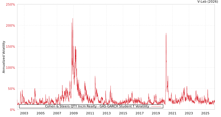 graph of Cohen & Steers QTY Incm Realty GAS-GARCH-T