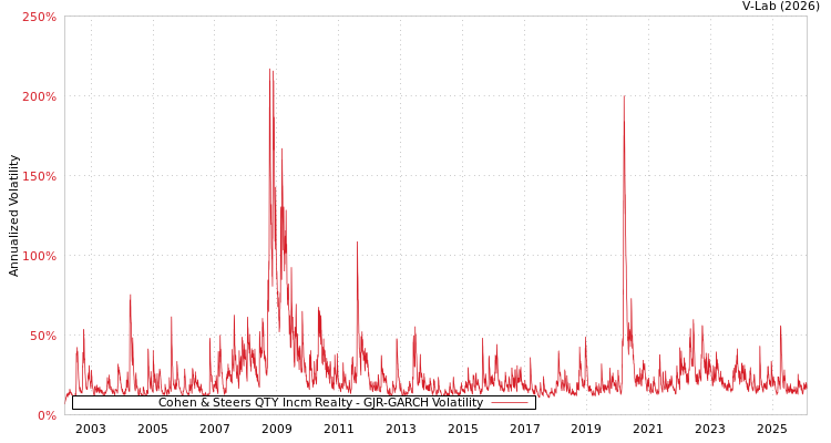 graph of Cohen & Steers QTY Incm Realty GJR-GARCH