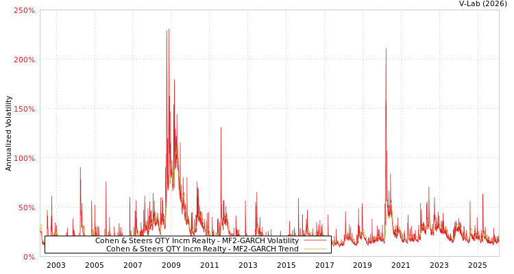 graph of Cohen & Steers QTY Incm Realty MF2-GARCH