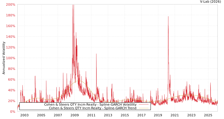 graph of Cohen & Steers QTY Incm Realty SGARCH