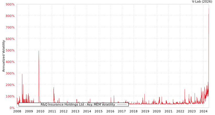 graph of R&Q Insurance Holdings Ltd AMEM