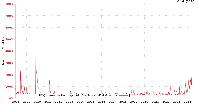 graph of R&Q Insurance Holdings Ltd APMEM