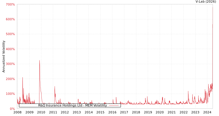 graph of R&Q Insurance Holdings Ltd MEM